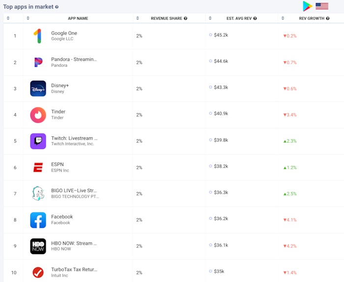 AppTweak Market Intelligence: Top Revenue Apps in the US Google Play Store